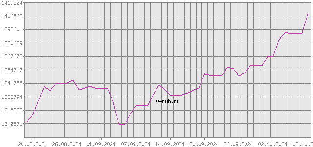 График изменения курса