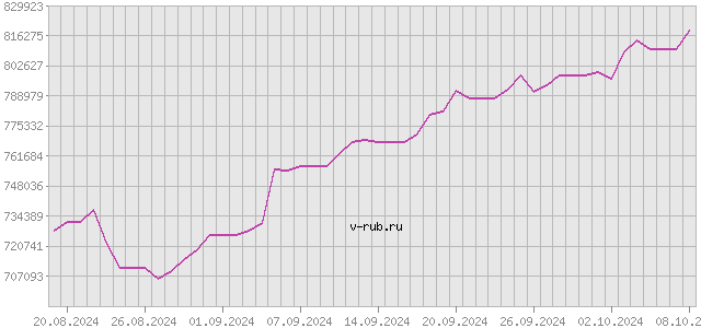 График изменения курса