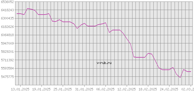 График изменения курса