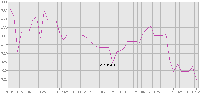 График изменения курса