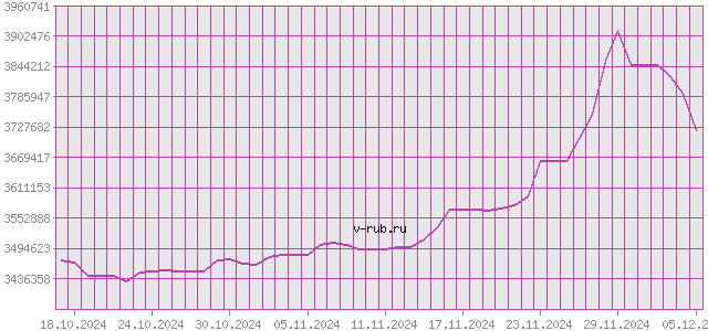 График изменения курса