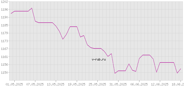 График изменения курса