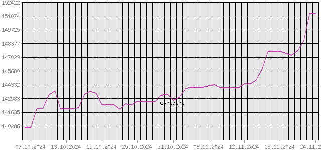 График изменения курса