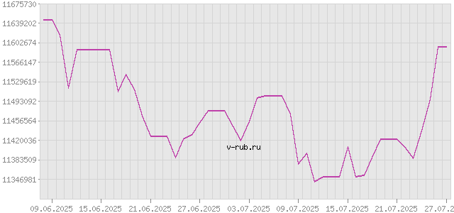 График изменения курса