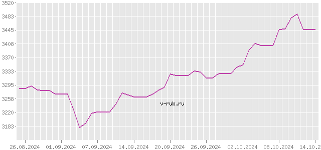 График изменения курса