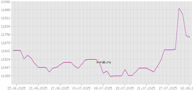 График изменения курса