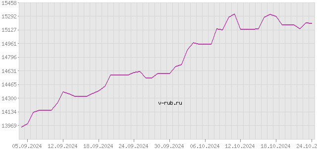 График изменения курса