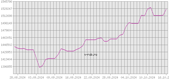 График изменения курса