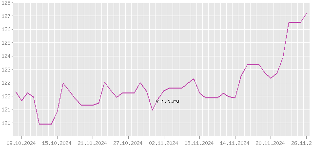 График изменения курса