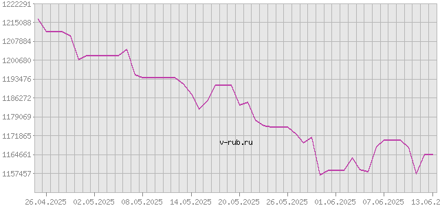 График изменения курса