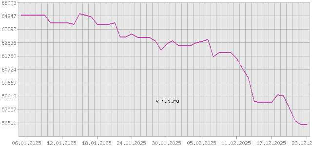 График изменения курса