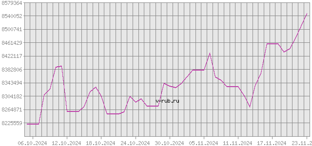 График изменения курса