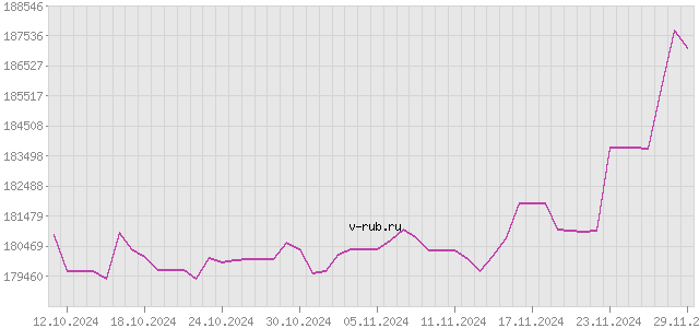 График изменения курса