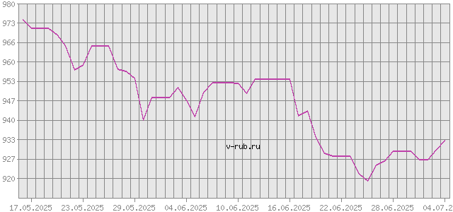 График изменения курса