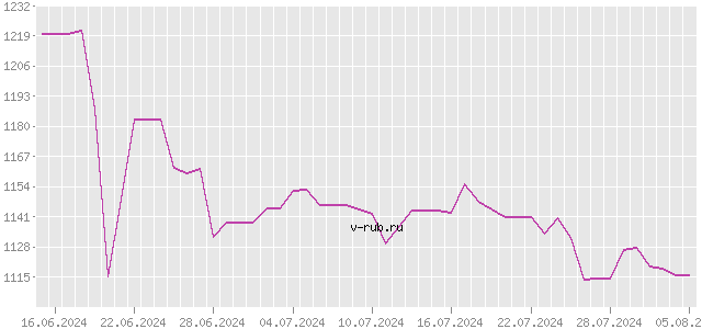 График изменения курса