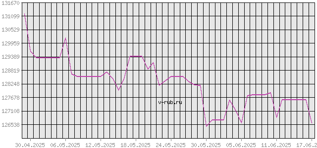 График изменения курса