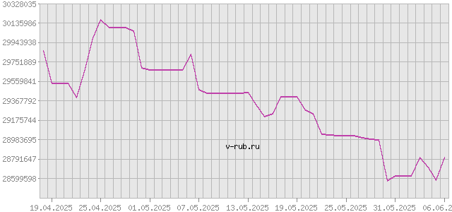 График изменения курса