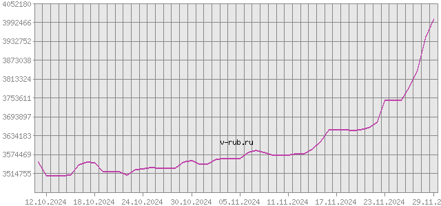 График изменения курса