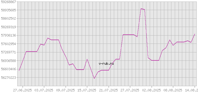 График изменения курса