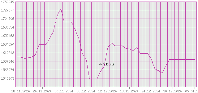 График изменения курса