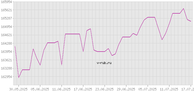 График изменения курса