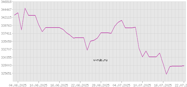 График изменения курса