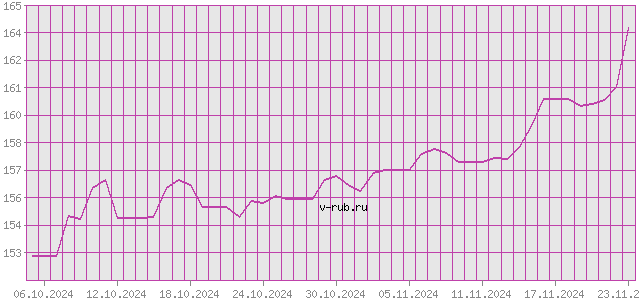 График изменения курса