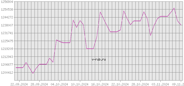 График изменения курса