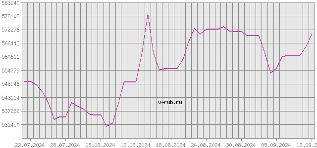 График изменения курса