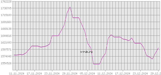 График изменения курса