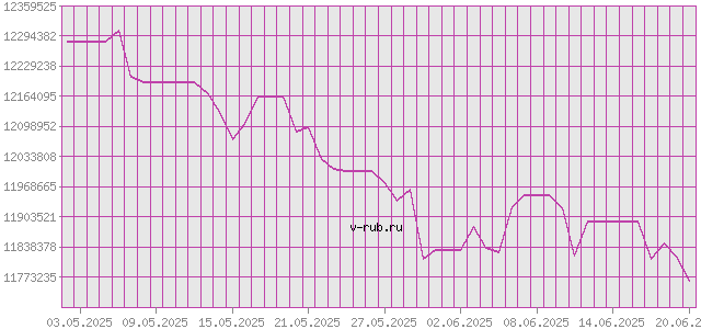 График изменения курса