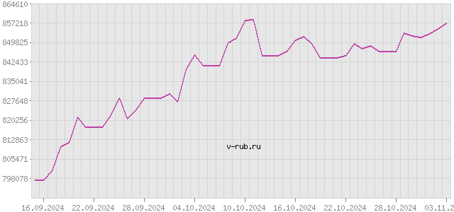 График изменения курса