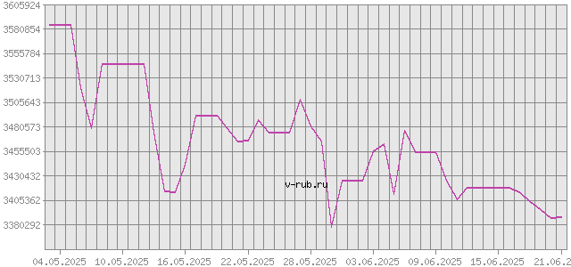 График изменения курса