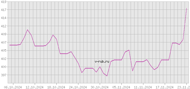 График изменения курса