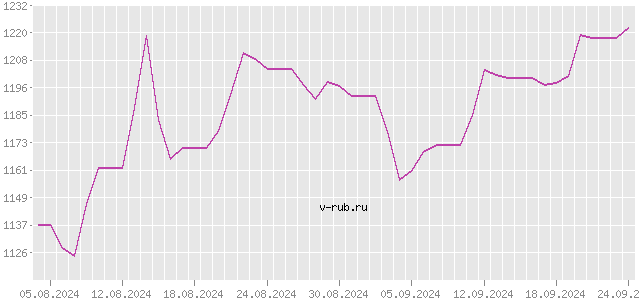 График изменения курса