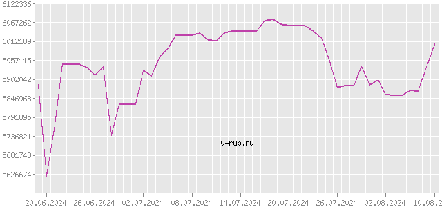 График изменения курса