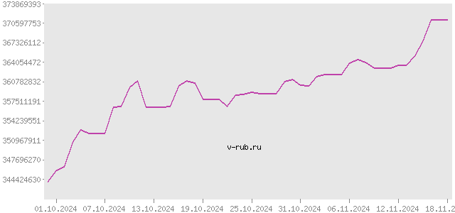 График изменения курса