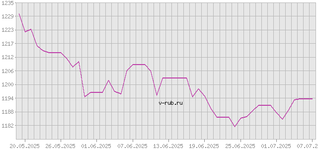 График изменения курса