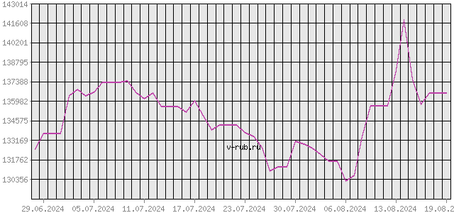 График изменения курса