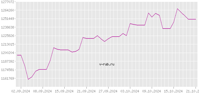 График изменения курса