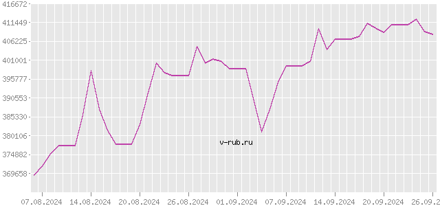 График изменения курса