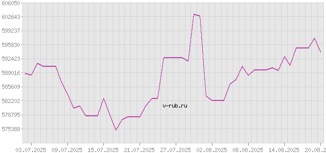 График изменения курса