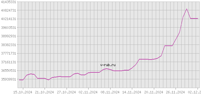 График изменения курса