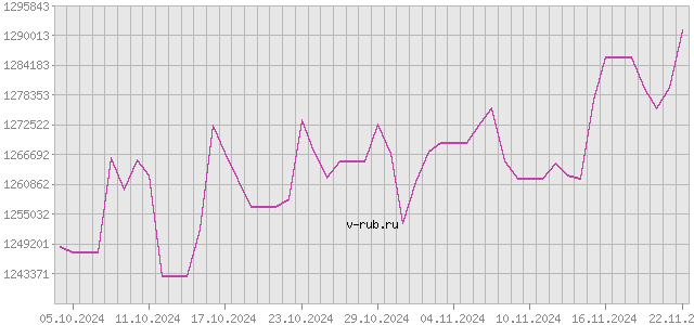 График изменения курса