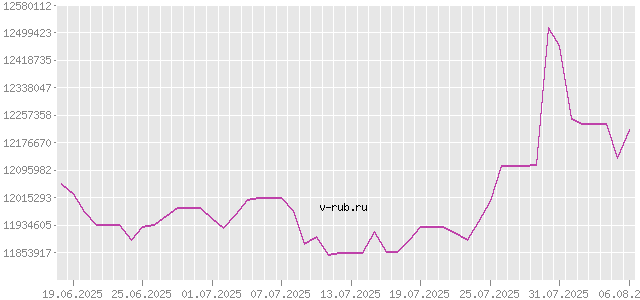 График изменения курса