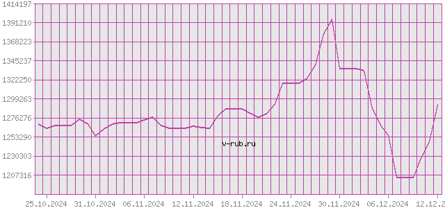 График изменения курса