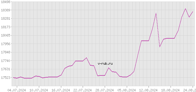 График изменения курса