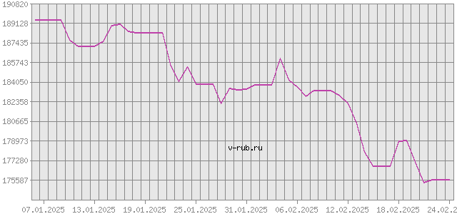 График изменения курса