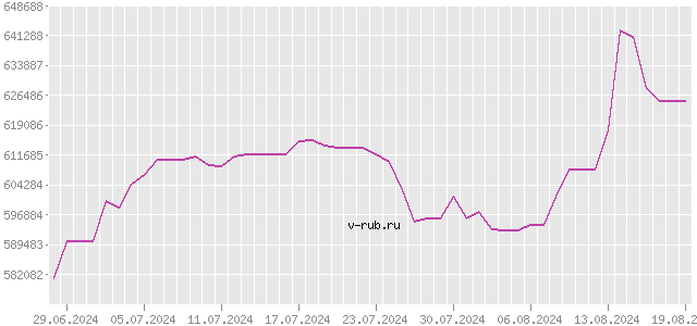 График изменения курса