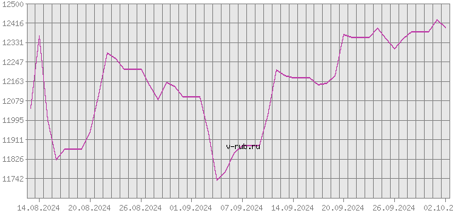 График изменения курса